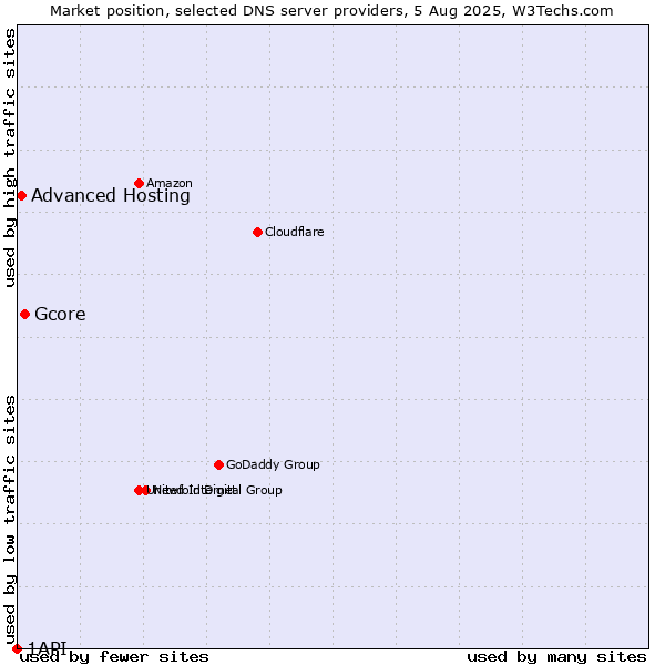 Market position of Gcore vs. Advanced Hosting vs. 1API
