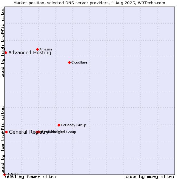 Market position of General Registry vs. Advanced Hosting vs. 1API