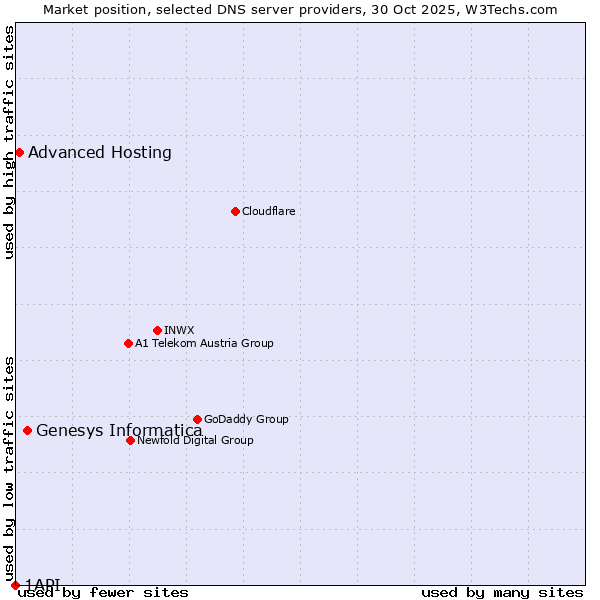 Market position of Genesys Informatica vs. Advanced Hosting vs. 1API