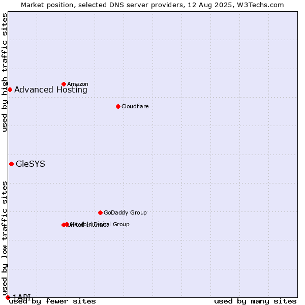 Market position of GleSYS vs. Advanced Hosting vs. 1API