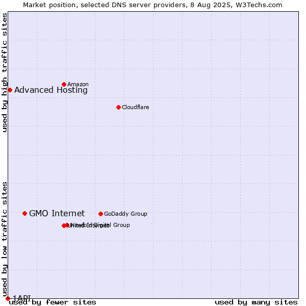 Market position of GMO Internet vs. Advanced Hosting vs. 1API
