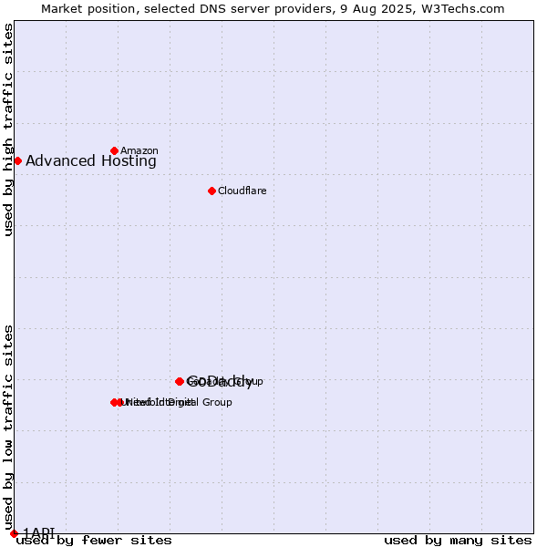 Market position of GoDaddy vs. Advanced Hosting vs. 1API