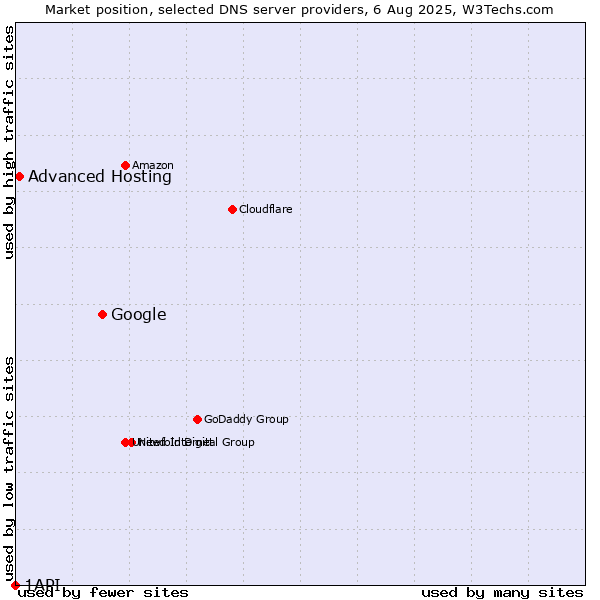 Market position of Google vs. Advanced Hosting vs. 1API