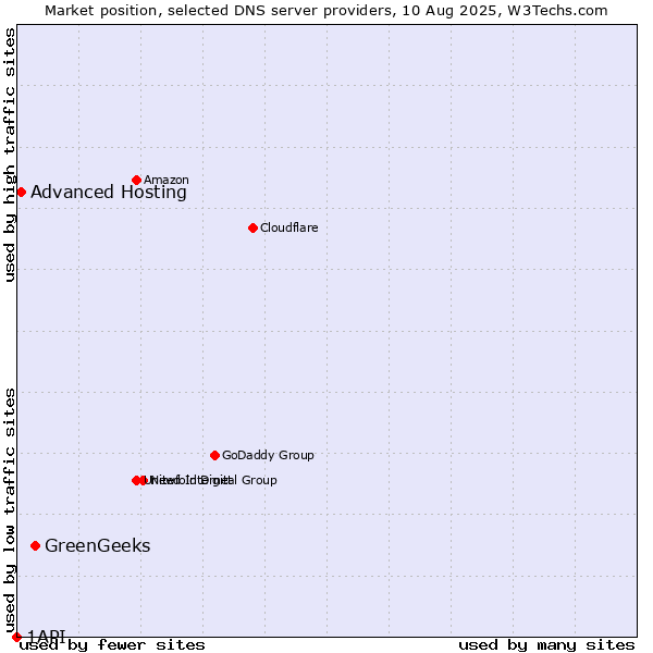 Market position of GreenGeeks vs. Advanced Hosting vs. 1API