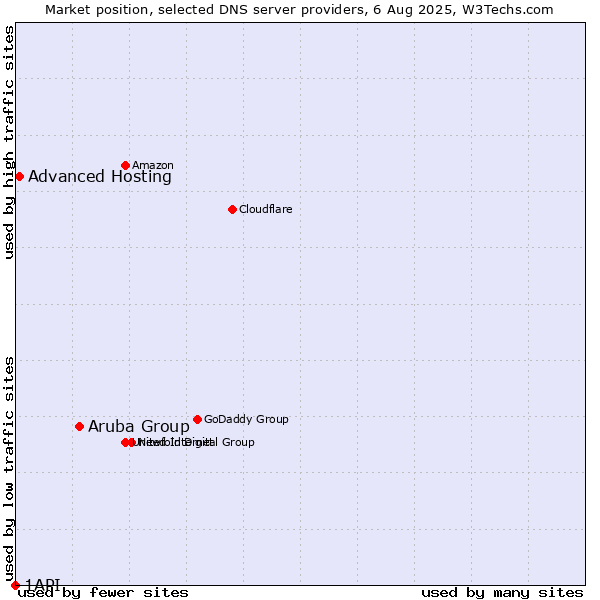 Market position of Aruba Group vs. Advanced Hosting vs. 1API