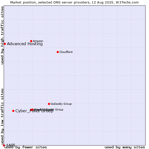 Market position of Cyber_Folks Group vs. Advanced Hosting vs. 1API
