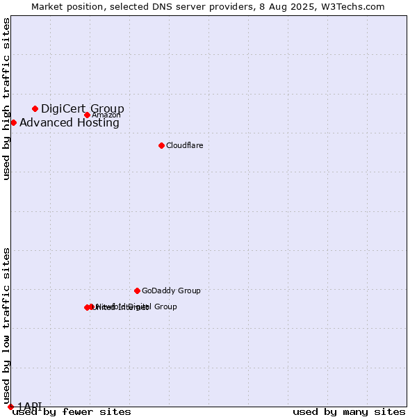 Market position of DigiCert Group vs. Advanced Hosting vs. 1API