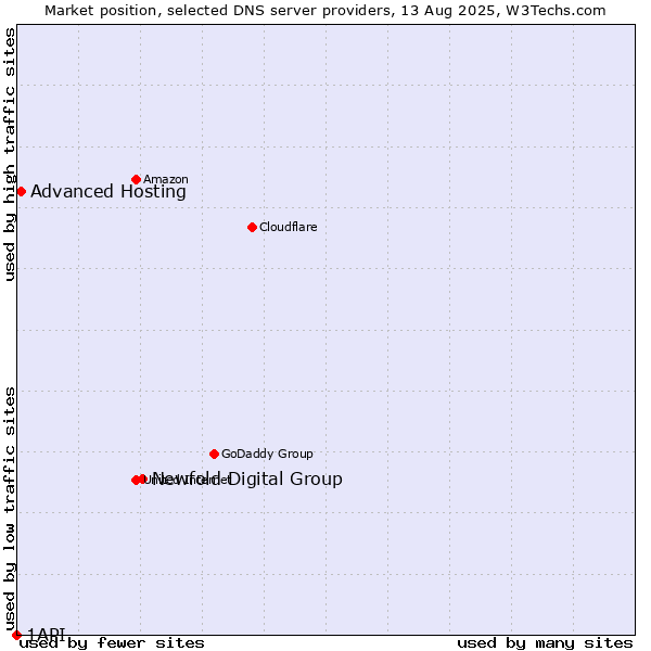 Market position of Newfold Digital Group vs. Advanced Hosting vs. 1API