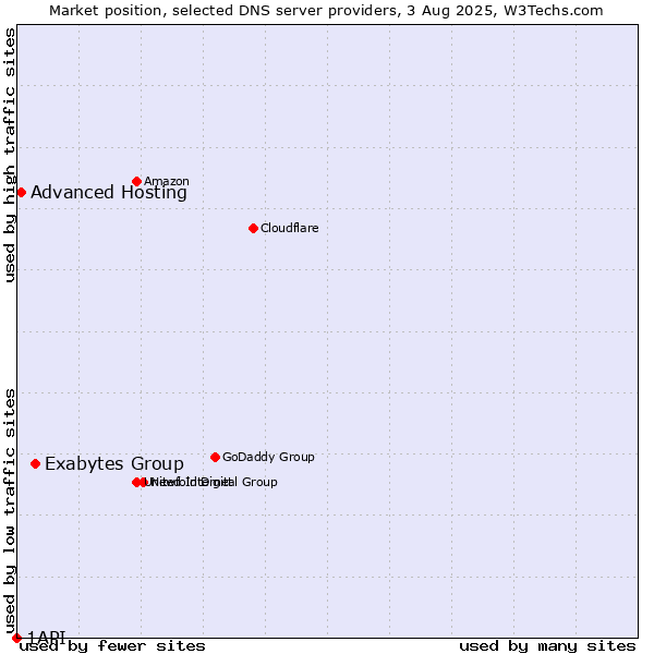 Market position of Exabytes Group vs. Advanced Hosting vs. 1API