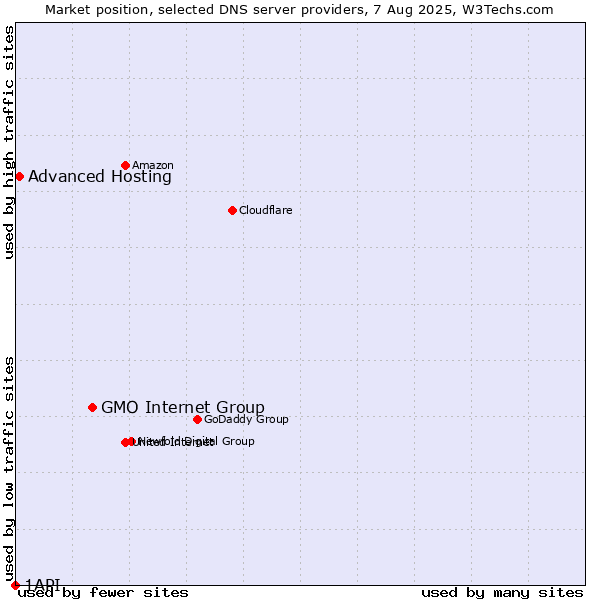 Market position of GMO Internet Group vs. Advanced Hosting vs. 1API