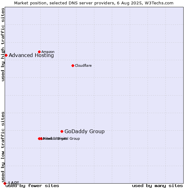 Market position of GoDaddy Group vs. Advanced Hosting vs. 1API