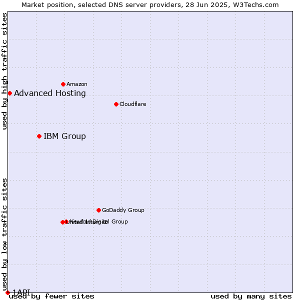 Market position of IBM Group vs. Advanced Hosting vs. 1API
