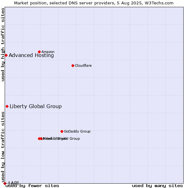 Market position of Liberty Global Group vs. Advanced Hosting vs. 1API