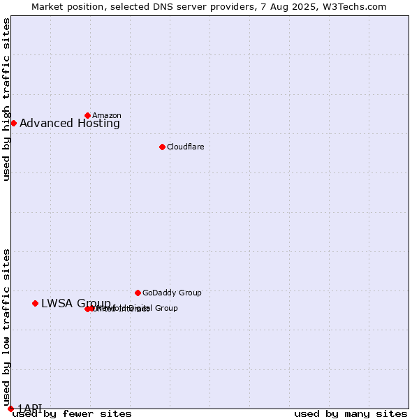 Market position of LWSA Group vs. Advanced Hosting vs. 1API