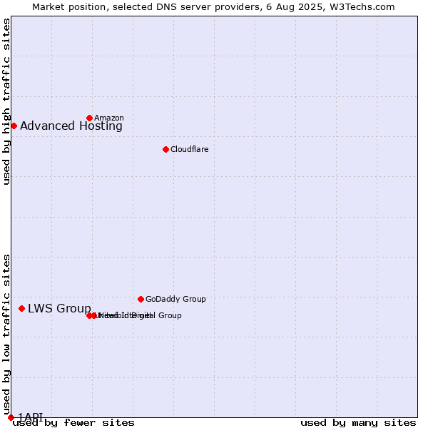 Market position of LWS Group vs. Advanced Hosting vs. 1API