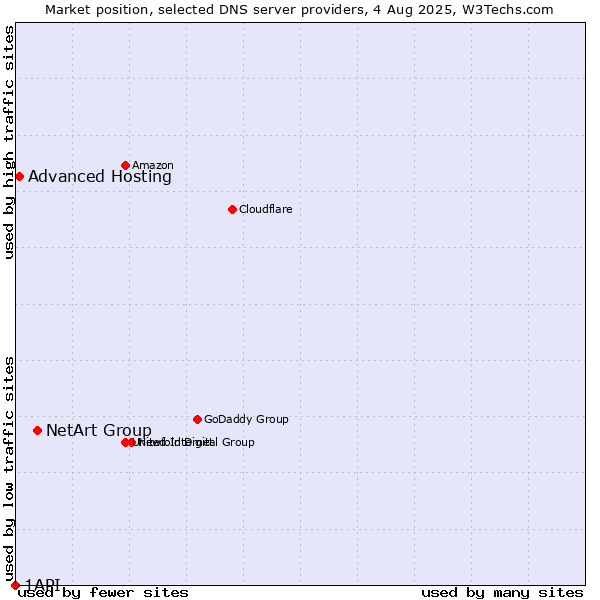 Market position of NetArt Group vs. Advanced Hosting vs. 1API