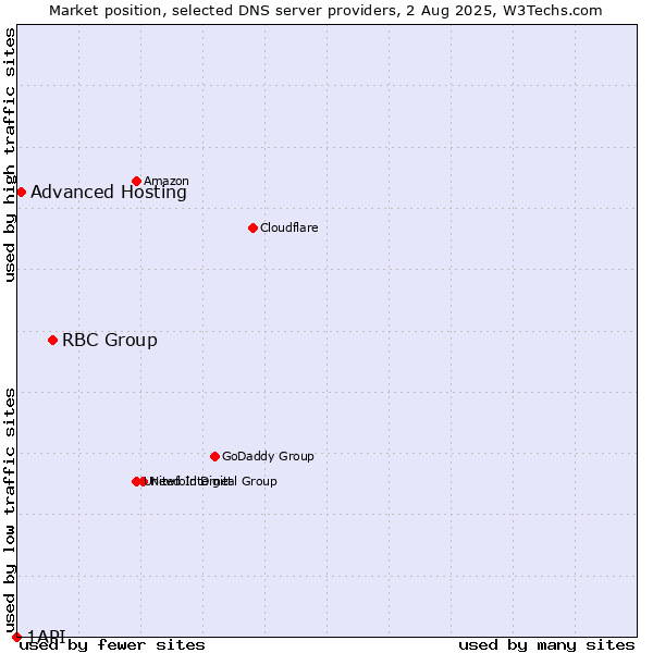 Market position of RBC Group vs. Advanced Hosting vs. 1API
