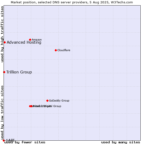 Market position of Advanced Hosting vs. Trillion Group vs. 1API