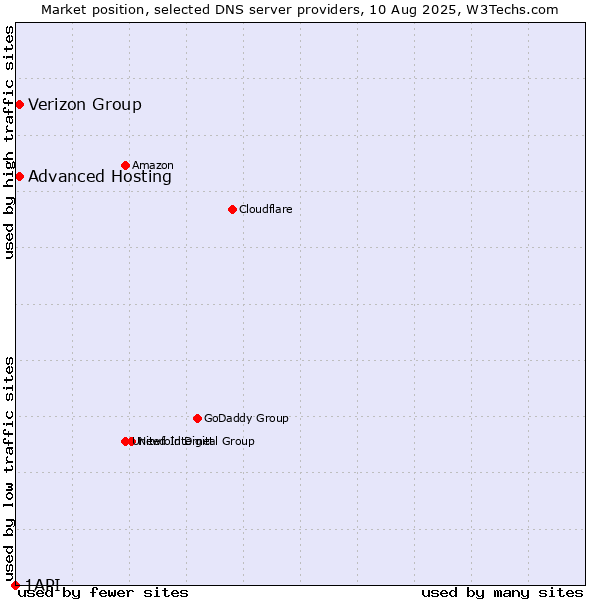 Market position of Verizon Group vs. Advanced Hosting vs. 1API