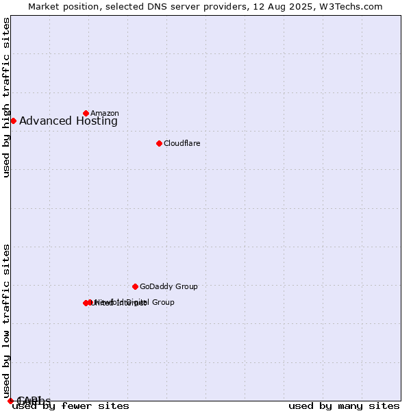Market position of Advanced Hosting vs. Guebs vs. 1API