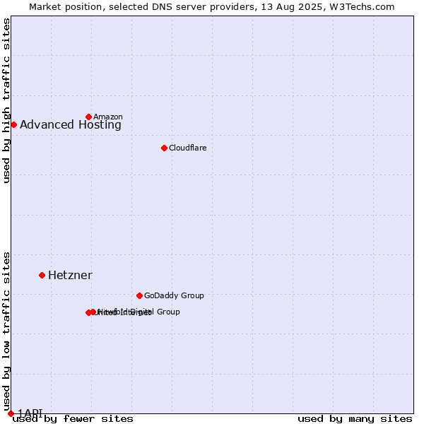Market position of Hetzner vs. Advanced Hosting vs. 1API