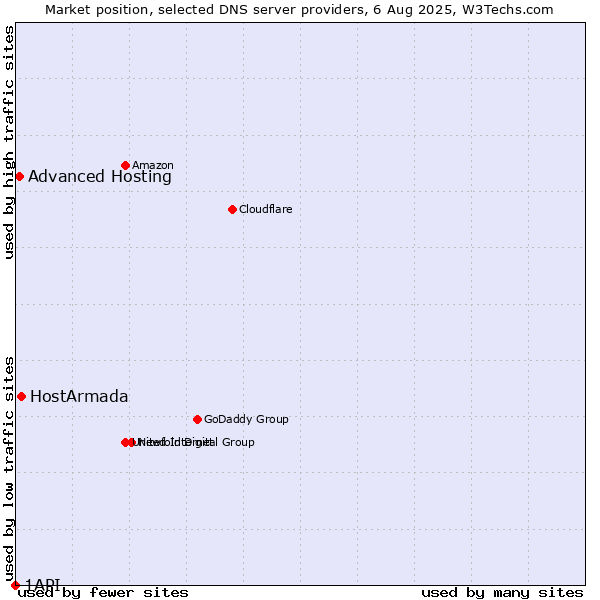 Market position of HostArmada vs. Advanced Hosting vs. 1API