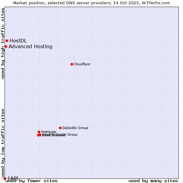 Market position of HostDL vs. Advanced Hosting vs. 1API