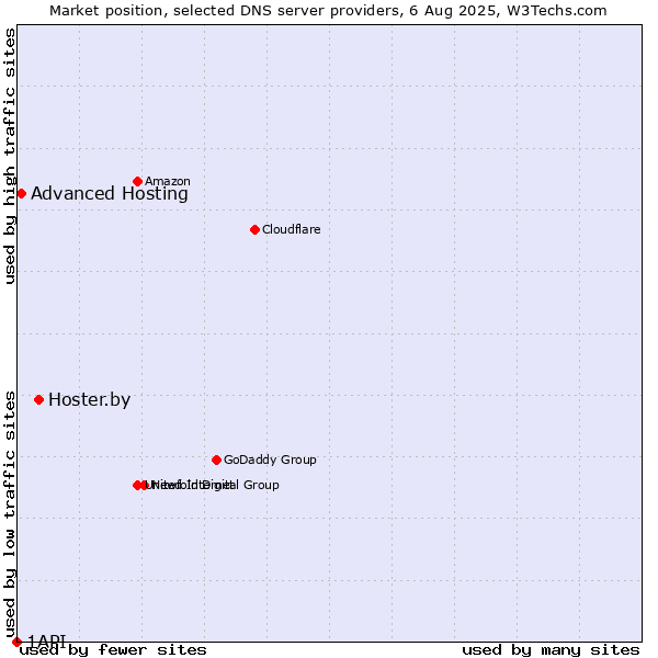 Market position of Hoster.by vs. Advanced Hosting vs. 1API