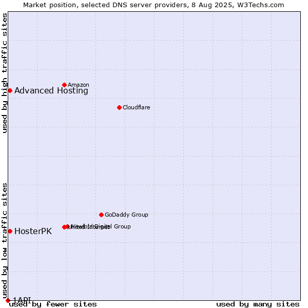 Market position of HosterPK vs. Advanced Hosting vs. 1API