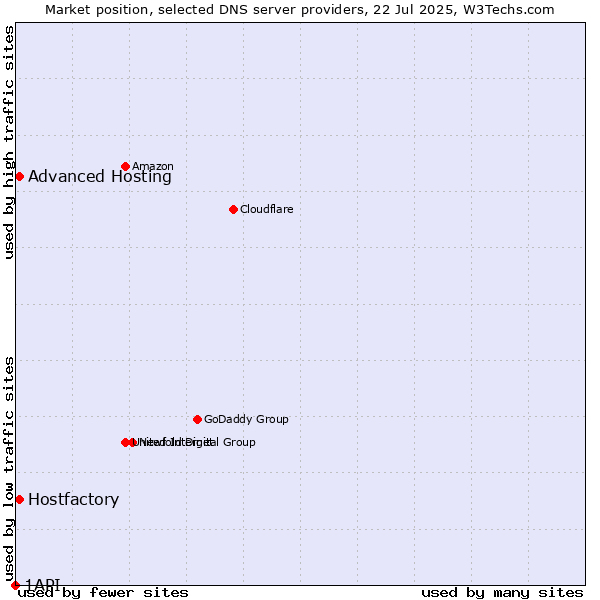 Market position of Hostfactory vs. Advanced Hosting vs. 1API
