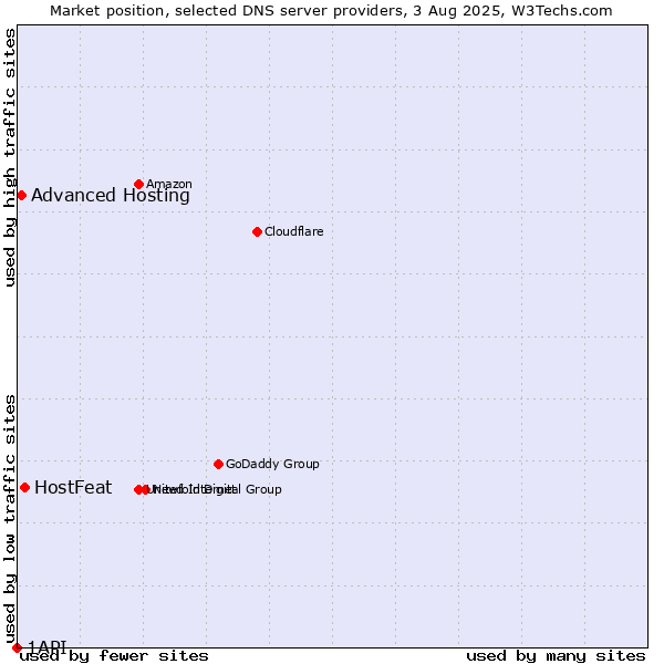 Market position of HostFeat vs. Advanced Hosting vs. 1API