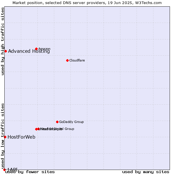 Market position of Advanced Hosting vs. HostForWeb vs. 1API