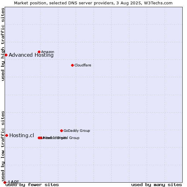Market position of Hosting.cl vs. Advanced Hosting vs. 1API