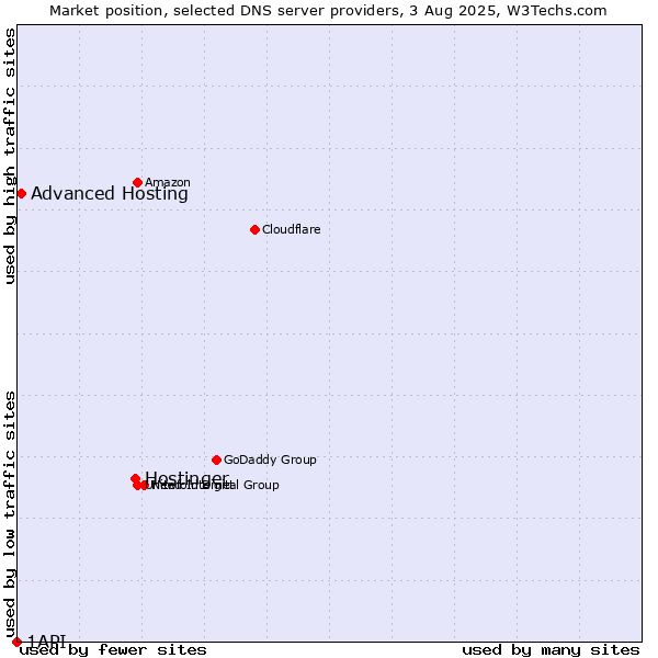 Market position of Hostinger vs. Advanced Hosting vs. 1API
