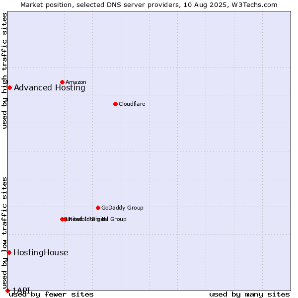 Market position of Advanced Hosting vs. HostingHouse vs. 1API