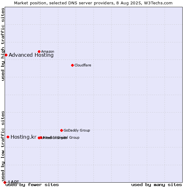 Market position of Hosting.kr vs. Advanced Hosting vs. 1API