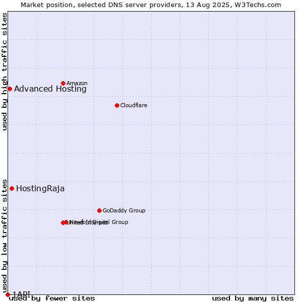 Market position of HostingRaja vs. Advanced Hosting vs. 1API