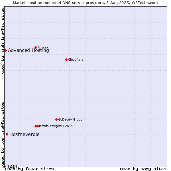 Market position of Hostneverdie vs. Advanced Hosting vs. 1API