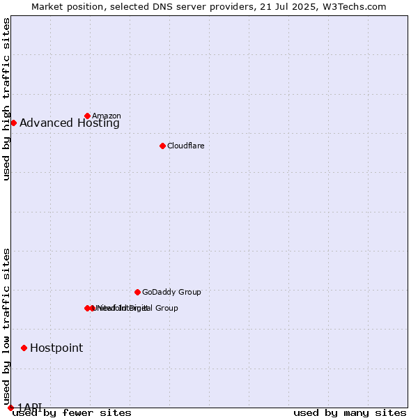 Market position of Hostpoint vs. Advanced Hosting vs. 1API