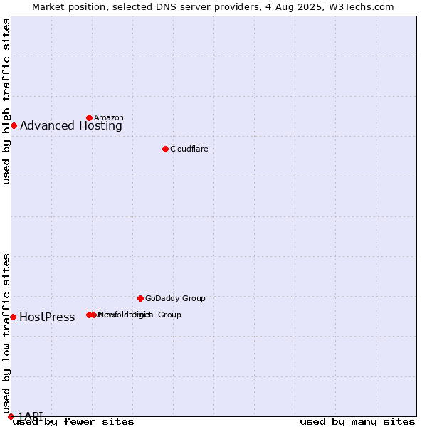 Market position of Advanced Hosting vs. HostPress vs. 1API