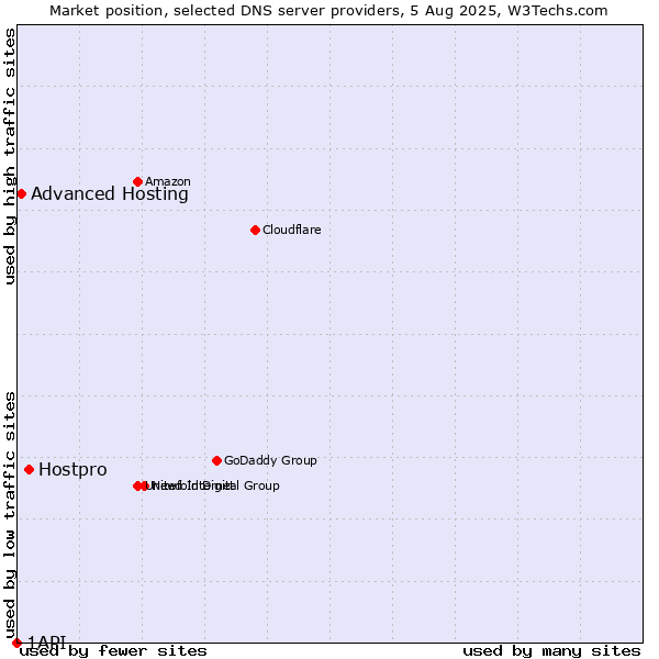 Market position of Hostpro vs. Advanced Hosting vs. 1API