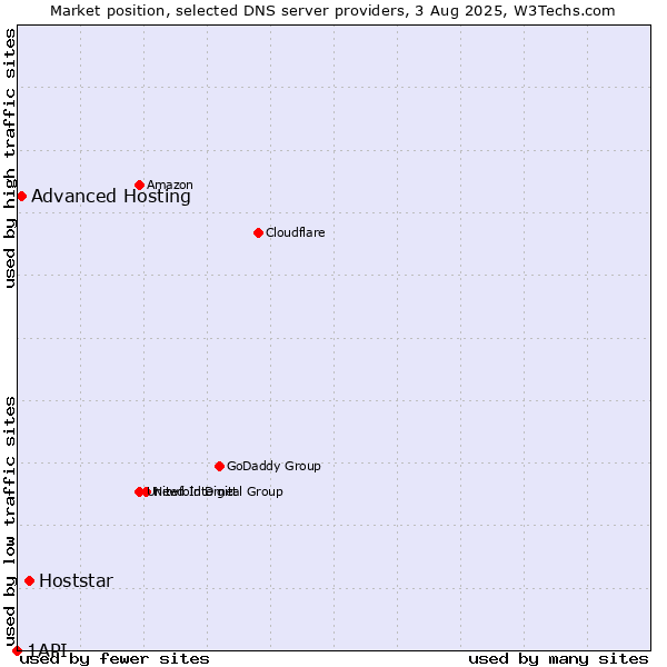 Market position of Hoststar vs. Advanced Hosting vs. 1API