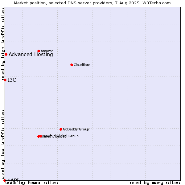 Market position of Advanced Hosting vs. I3C vs. 1API