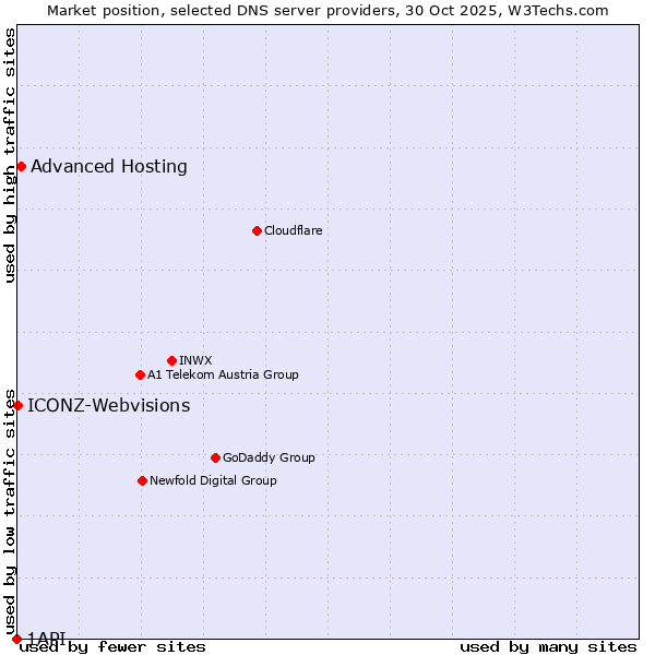 Market position of Advanced Hosting vs. ICONZ-Webvisions vs. 1API