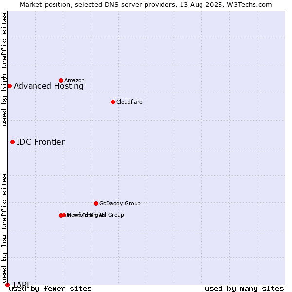 Market position of IDC Frontier vs. Advanced Hosting vs. 1API
