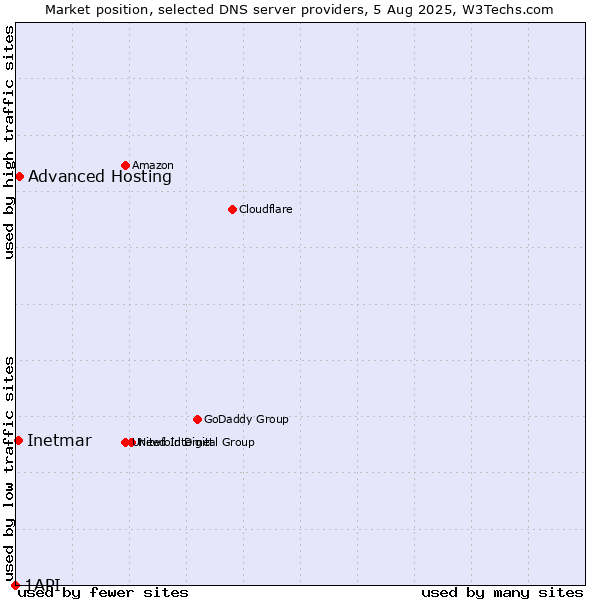 Market position of Advanced Hosting vs. Inetmar vs. 1API
