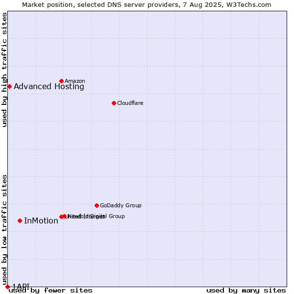 Market position of InMotion vs. Advanced Hosting vs. 1API
