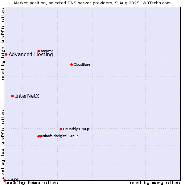 Market position of InterNetX vs. Advanced Hosting vs. 1API