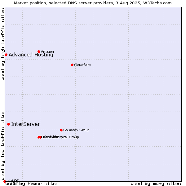 Market position of InterServer vs. Advanced Hosting vs. 1API