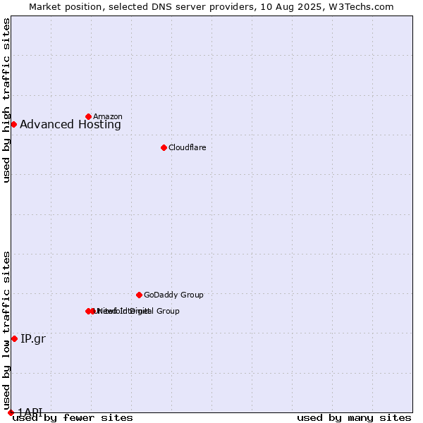 Market position of IP.gr vs. Advanced Hosting vs. 1API